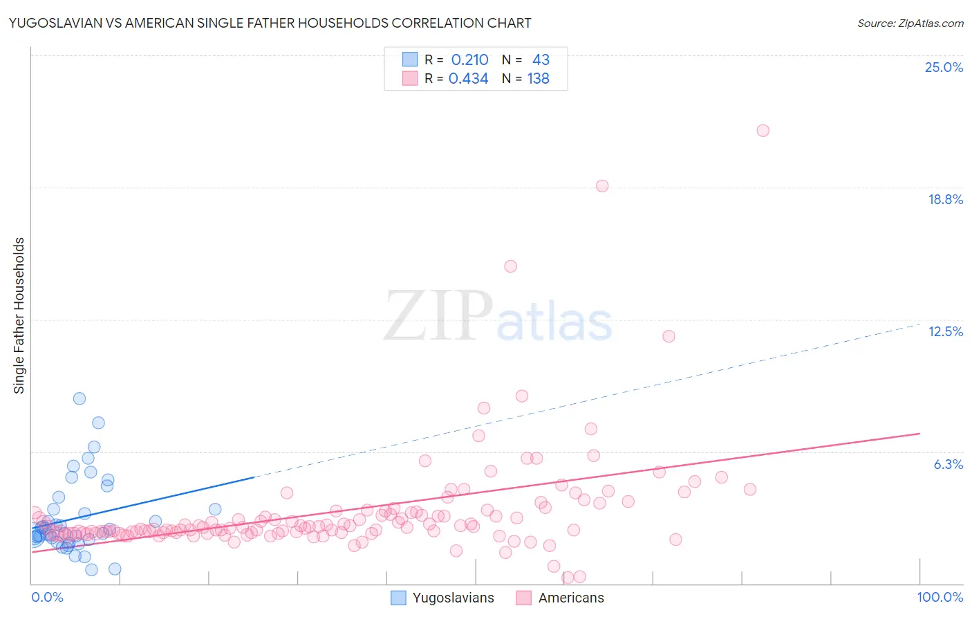 Yugoslavian vs American Single Father Households