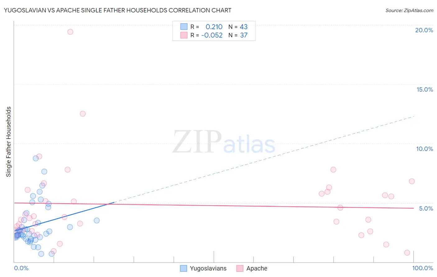 Yugoslavian vs Apache Single Father Households