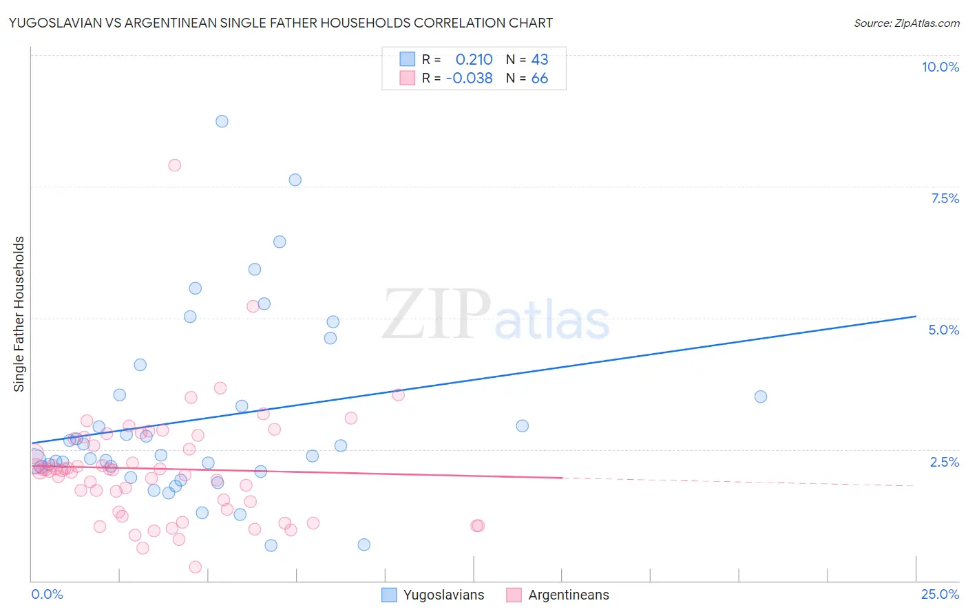 Yugoslavian vs Argentinean Single Father Households