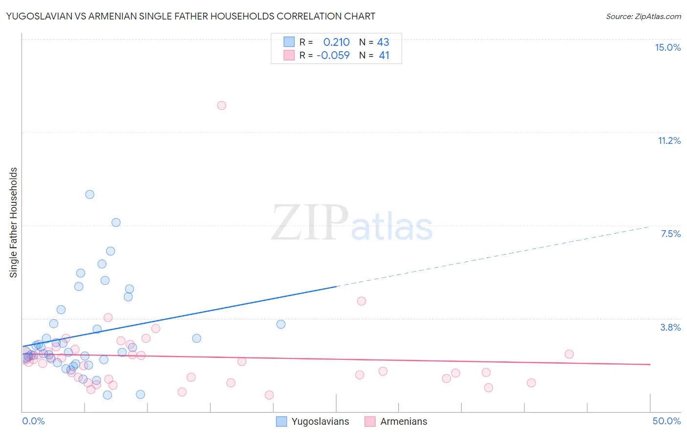 Yugoslavian vs Armenian Single Father Households