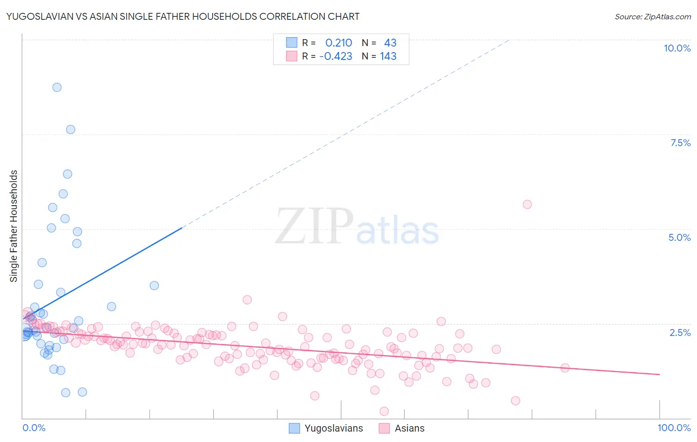 Yugoslavian vs Asian Single Father Households