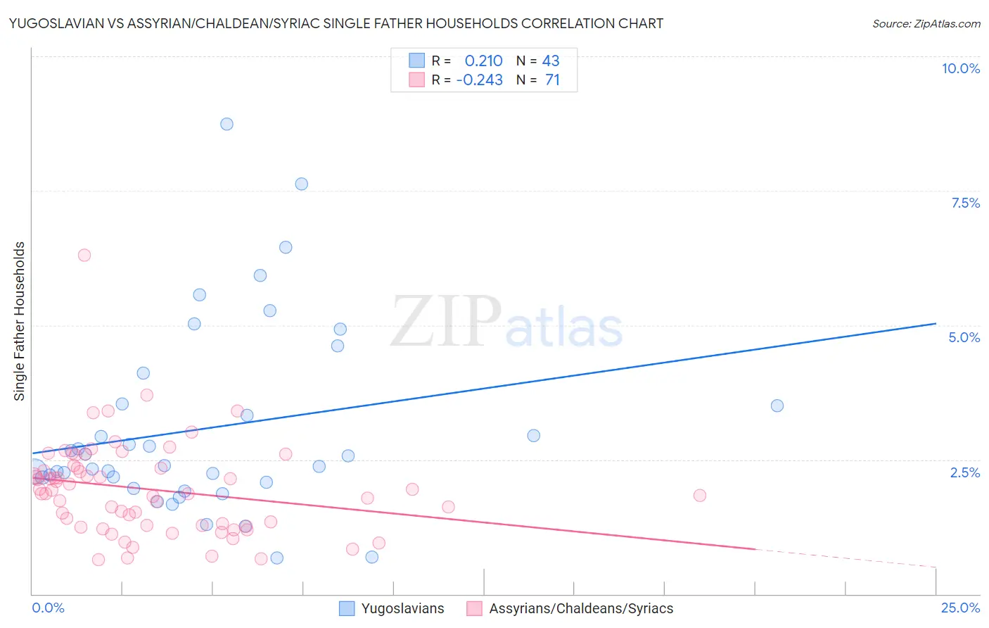 Yugoslavian vs Assyrian/Chaldean/Syriac Single Father Households