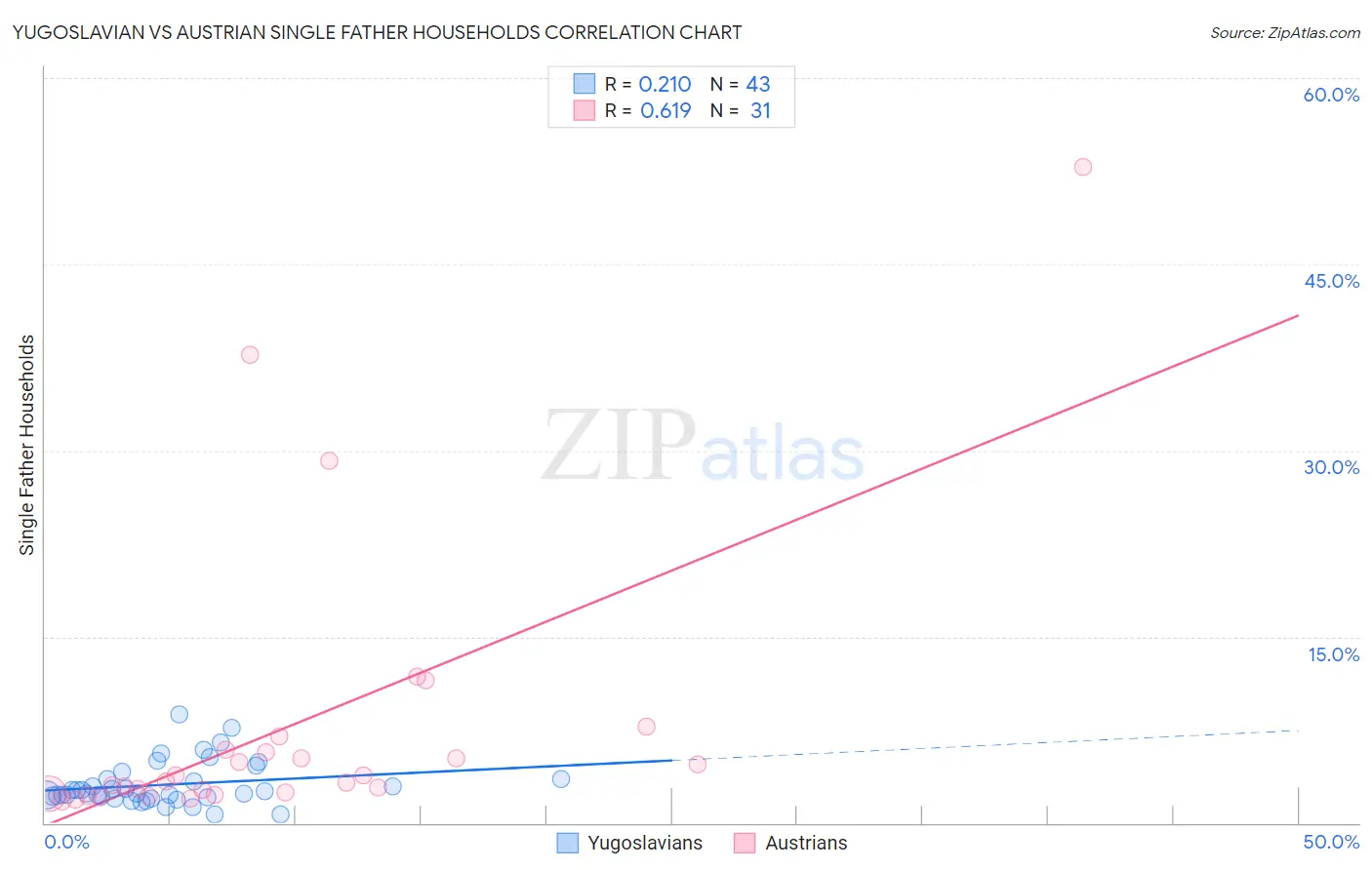 Yugoslavian vs Austrian Single Father Households