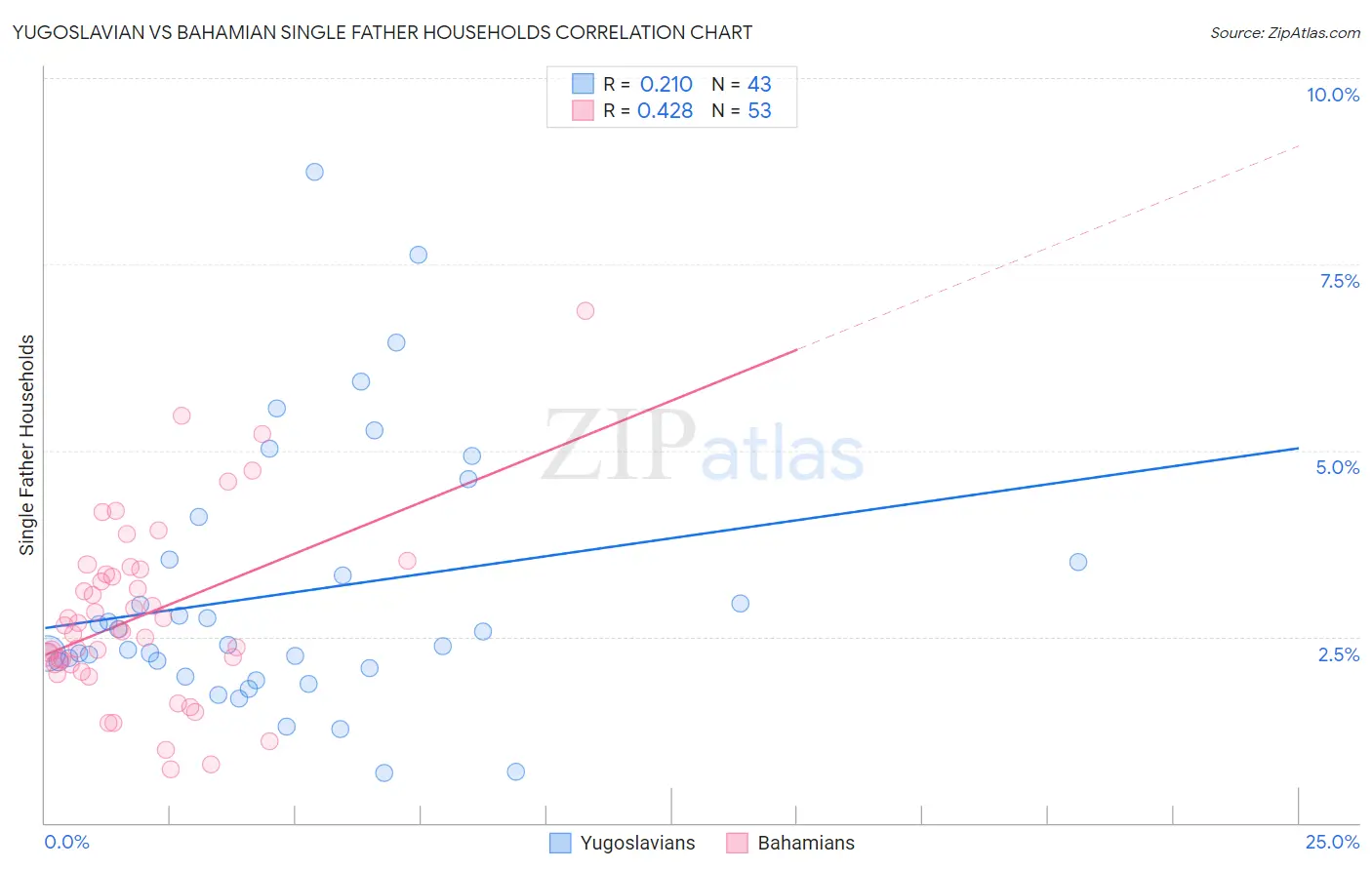 Yugoslavian vs Bahamian Single Father Households
