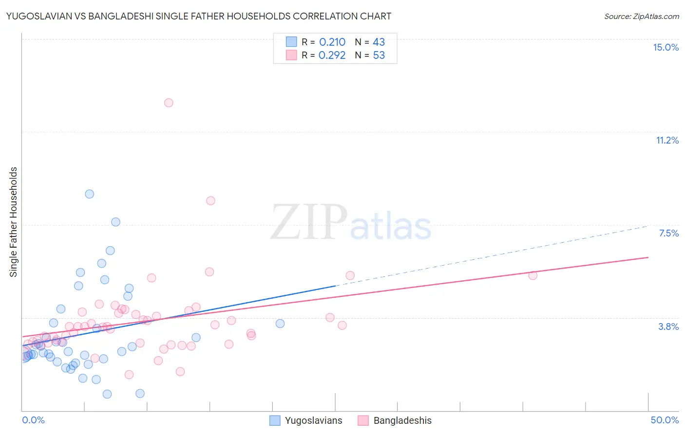 Yugoslavian vs Bangladeshi Single Father Households