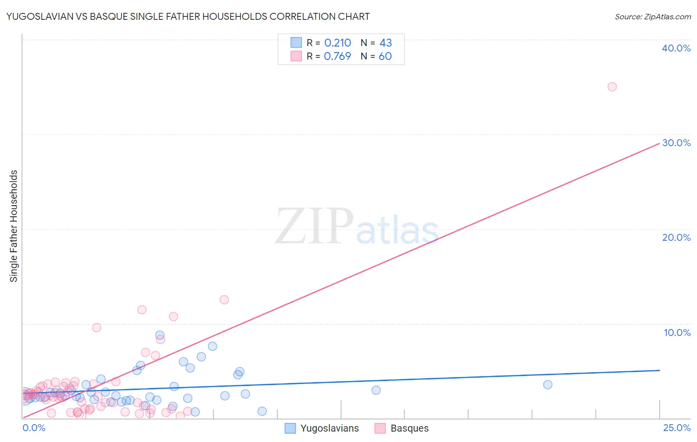 Yugoslavian vs Basque Single Father Households