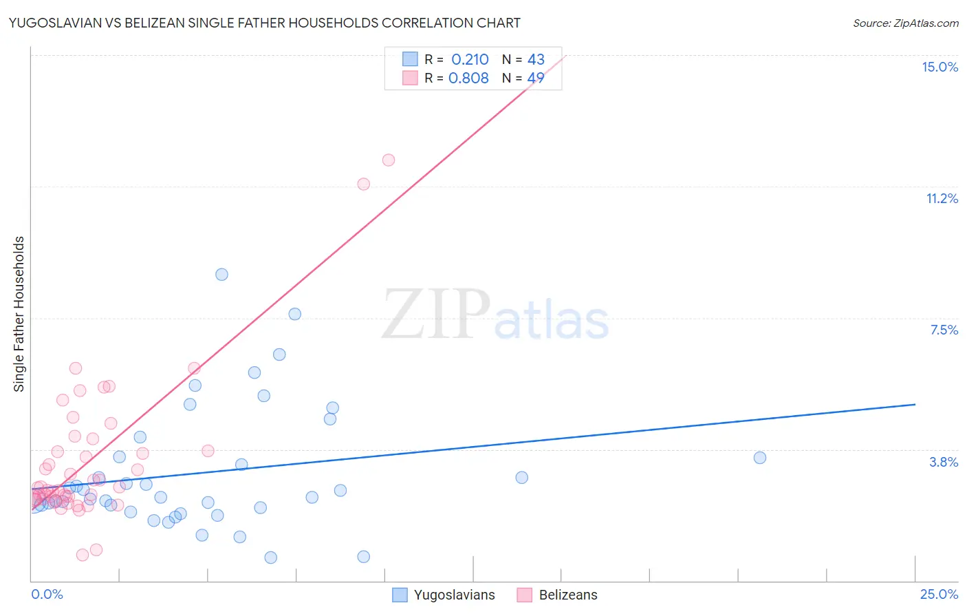 Yugoslavian vs Belizean Single Father Households