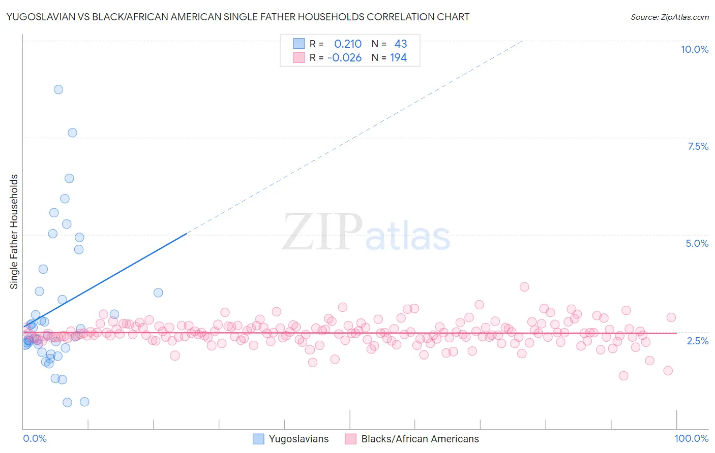 Yugoslavian vs Black/African American Single Father Households