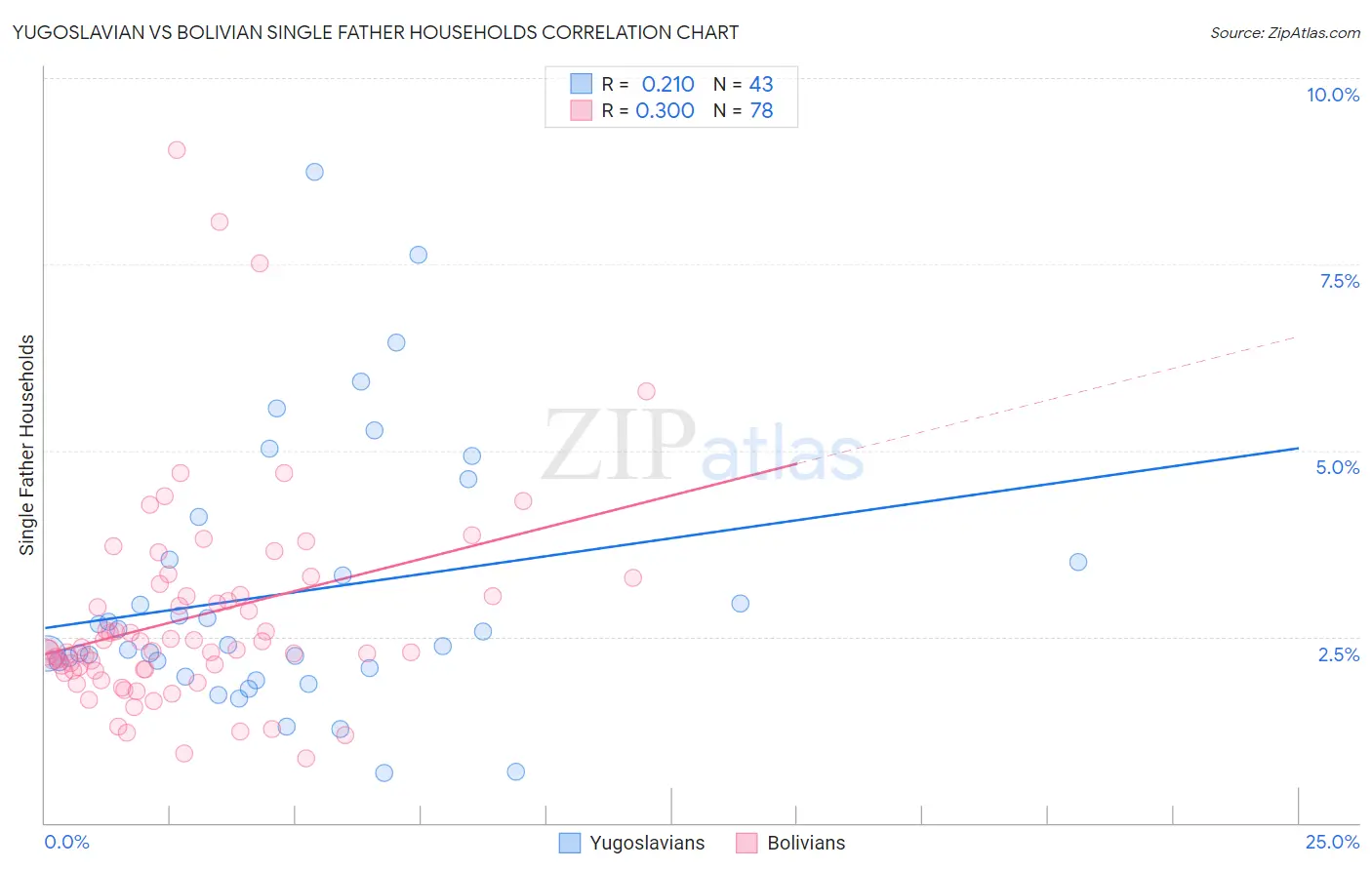 Yugoslavian vs Bolivian Single Father Households