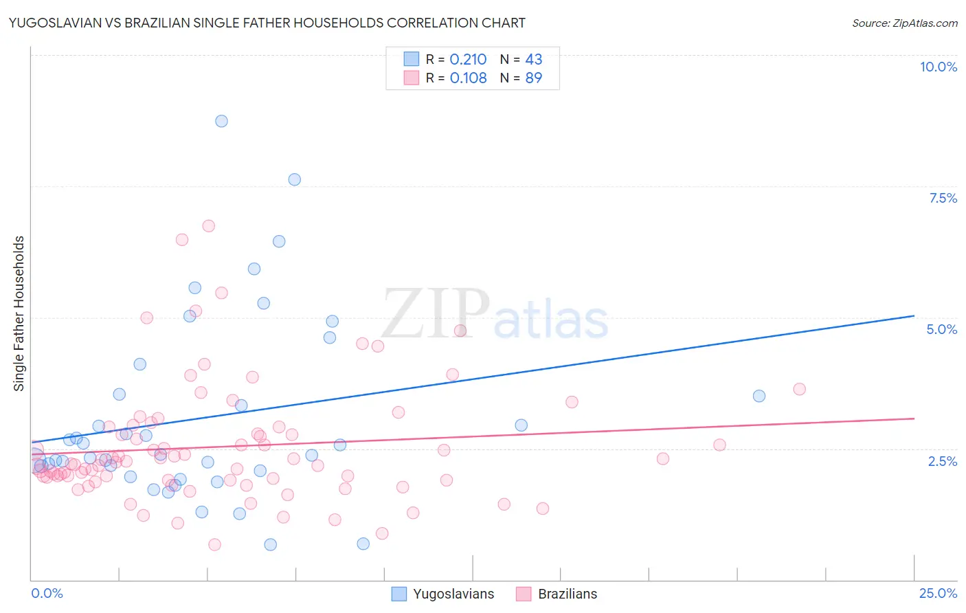 Yugoslavian vs Brazilian Single Father Households
