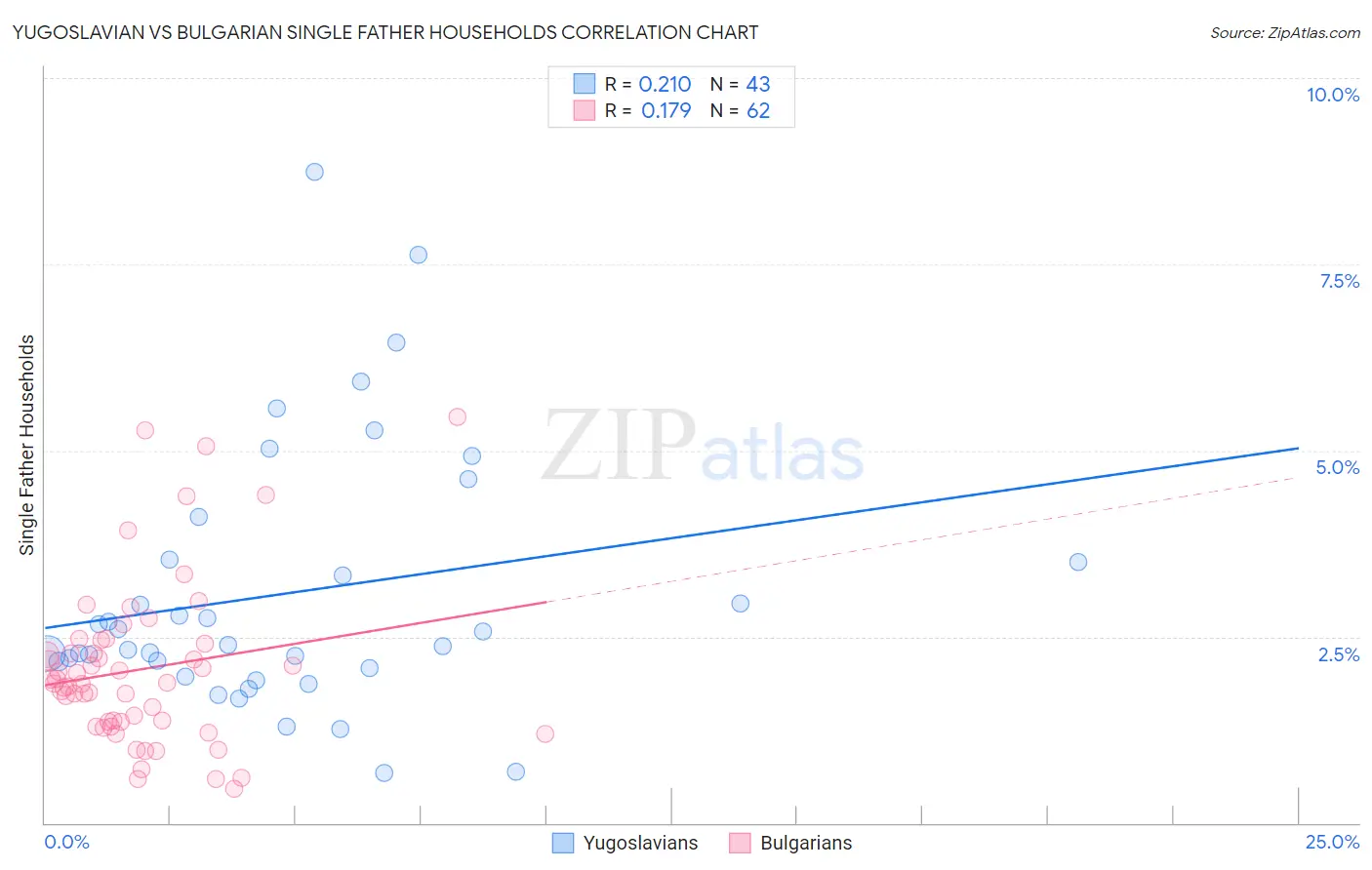 Yugoslavian vs Bulgarian Single Father Households