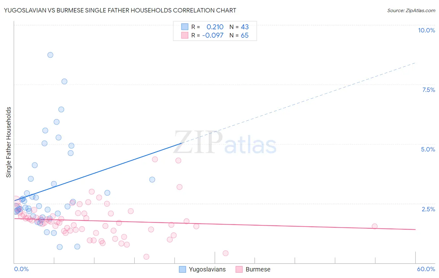 Yugoslavian vs Burmese Single Father Households