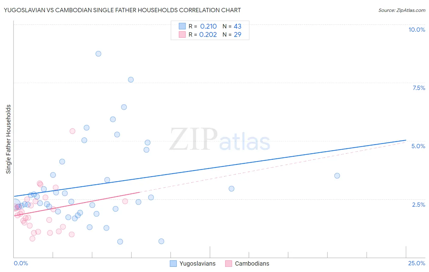 Yugoslavian vs Cambodian Single Father Households