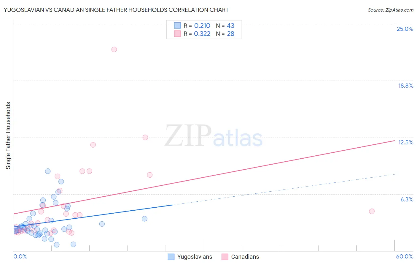 Yugoslavian vs Canadian Single Father Households