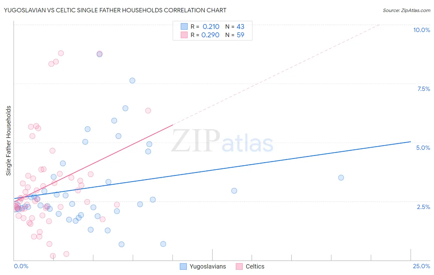 Yugoslavian vs Celtic Single Father Households