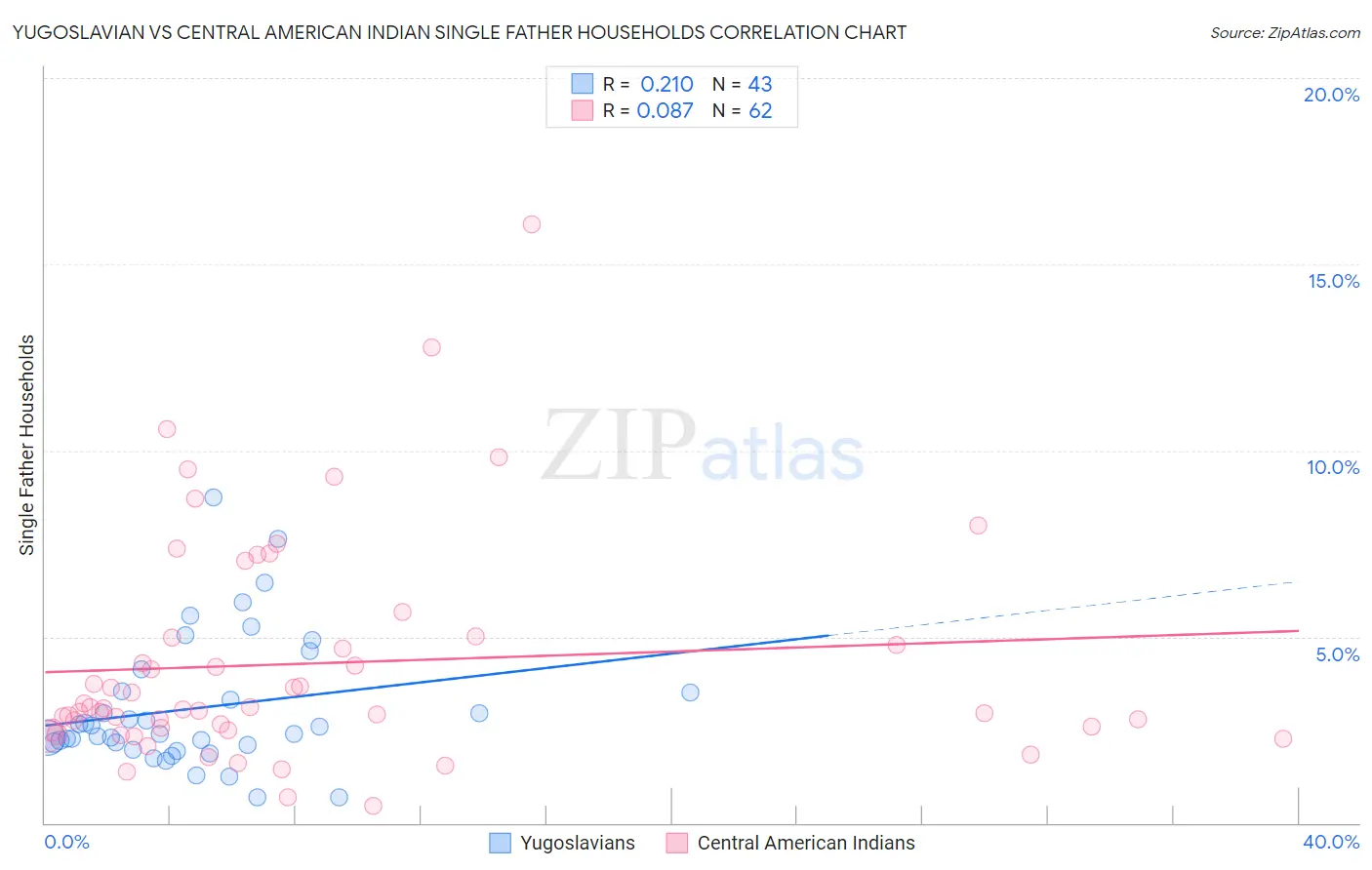 Yugoslavian vs Central American Indian Single Father Households