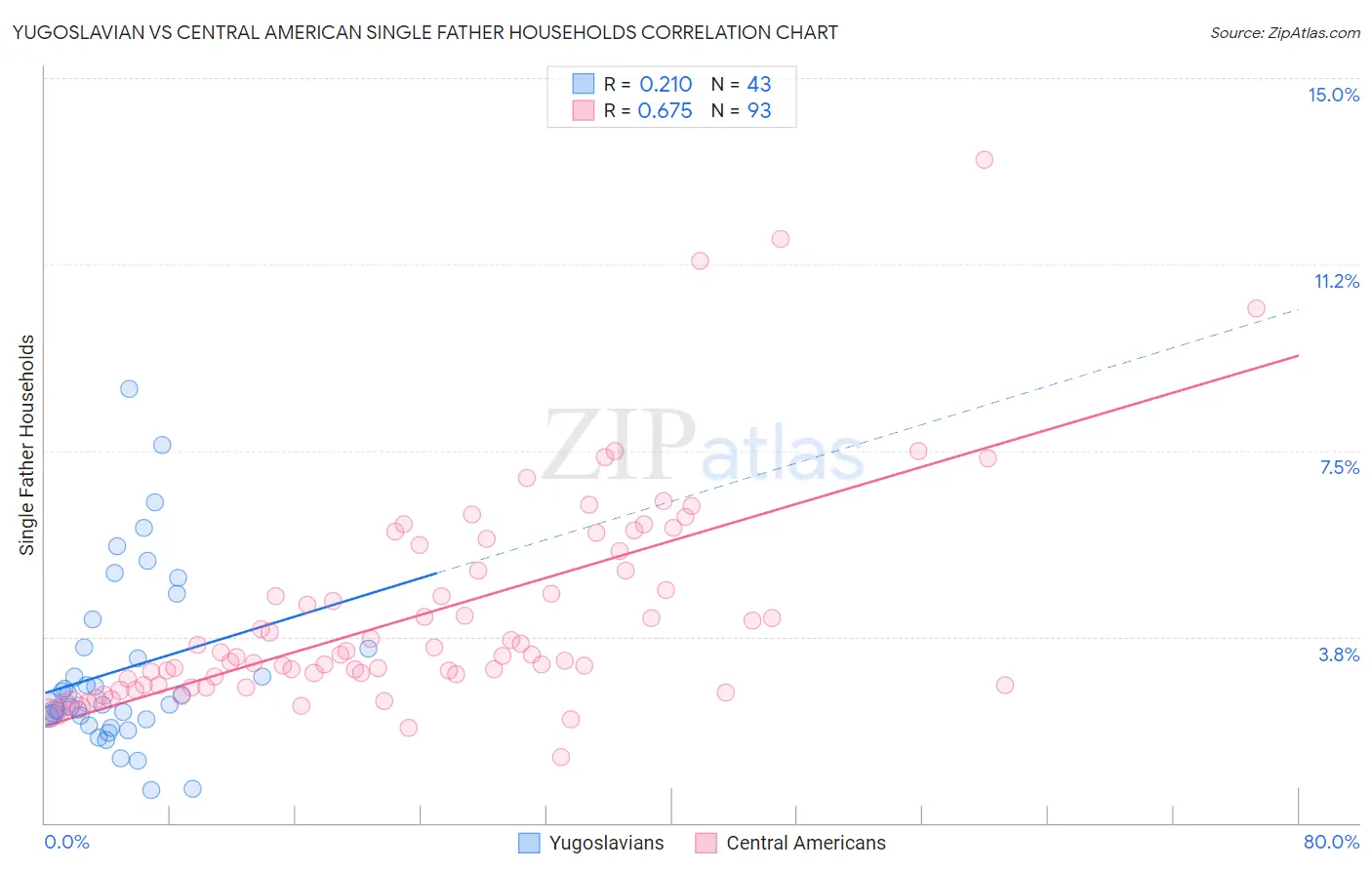 Yugoslavian vs Central American Single Father Households