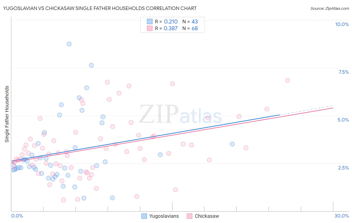 Yugoslavian vs Chickasaw Single Father Households