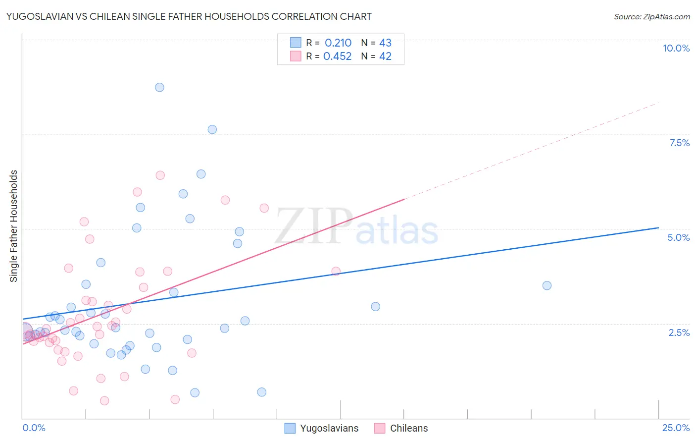 Yugoslavian vs Chilean Single Father Households