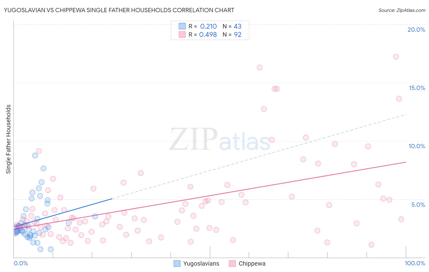 Yugoslavian vs Chippewa Single Father Households