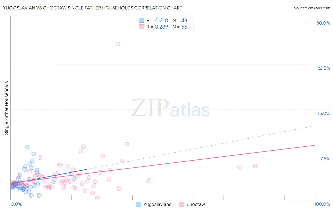 Yugoslavian vs Choctaw Single Father Households