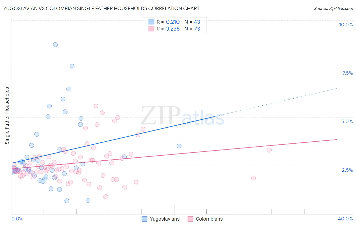 Yugoslavian vs Colombian Single Father Households