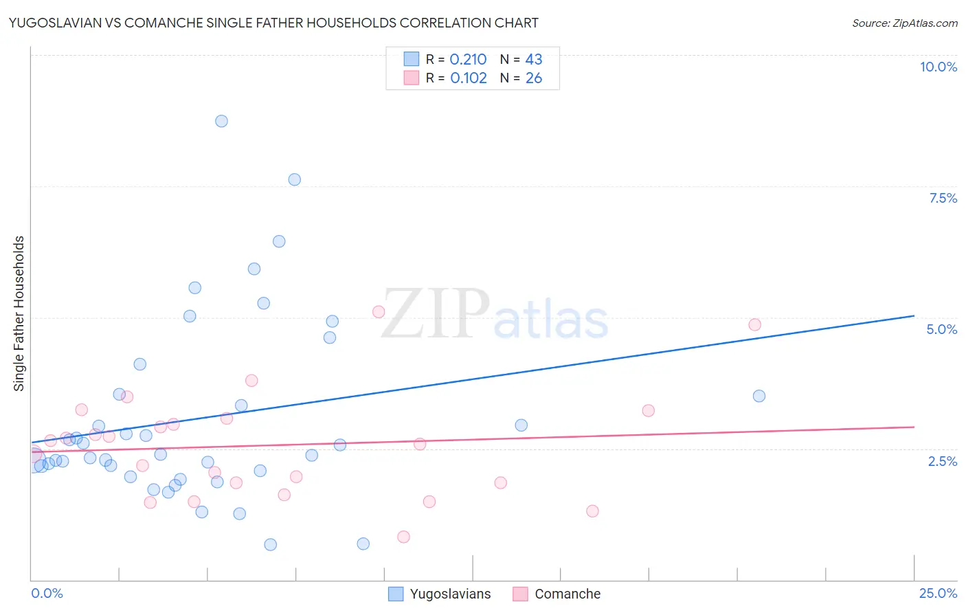 Yugoslavian vs Comanche Single Father Households