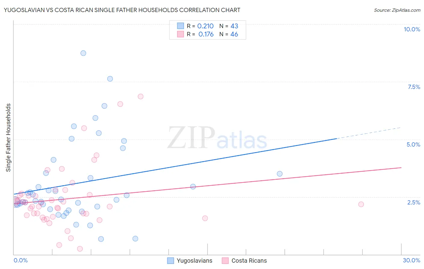 Yugoslavian vs Costa Rican Single Father Households