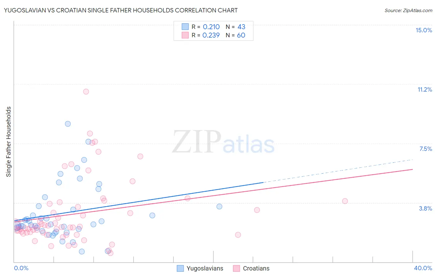Yugoslavian vs Croatian Single Father Households