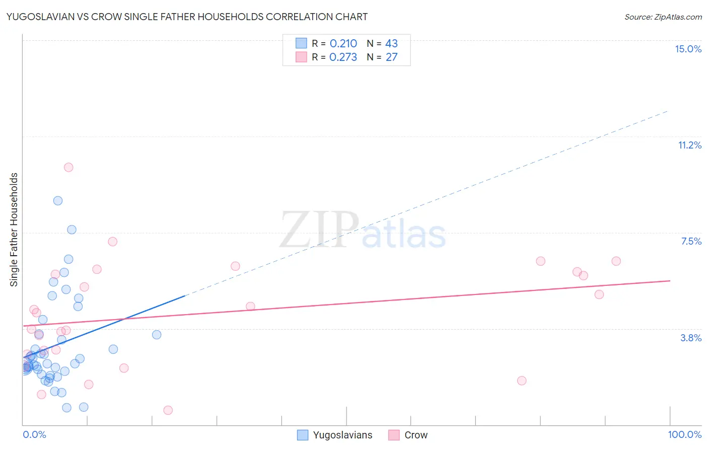 Yugoslavian vs Crow Single Father Households