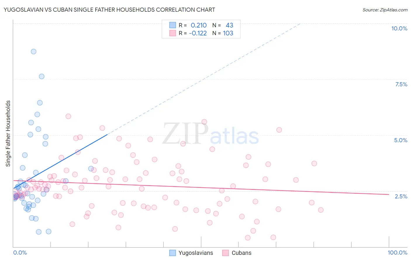 Yugoslavian vs Cuban Single Father Households