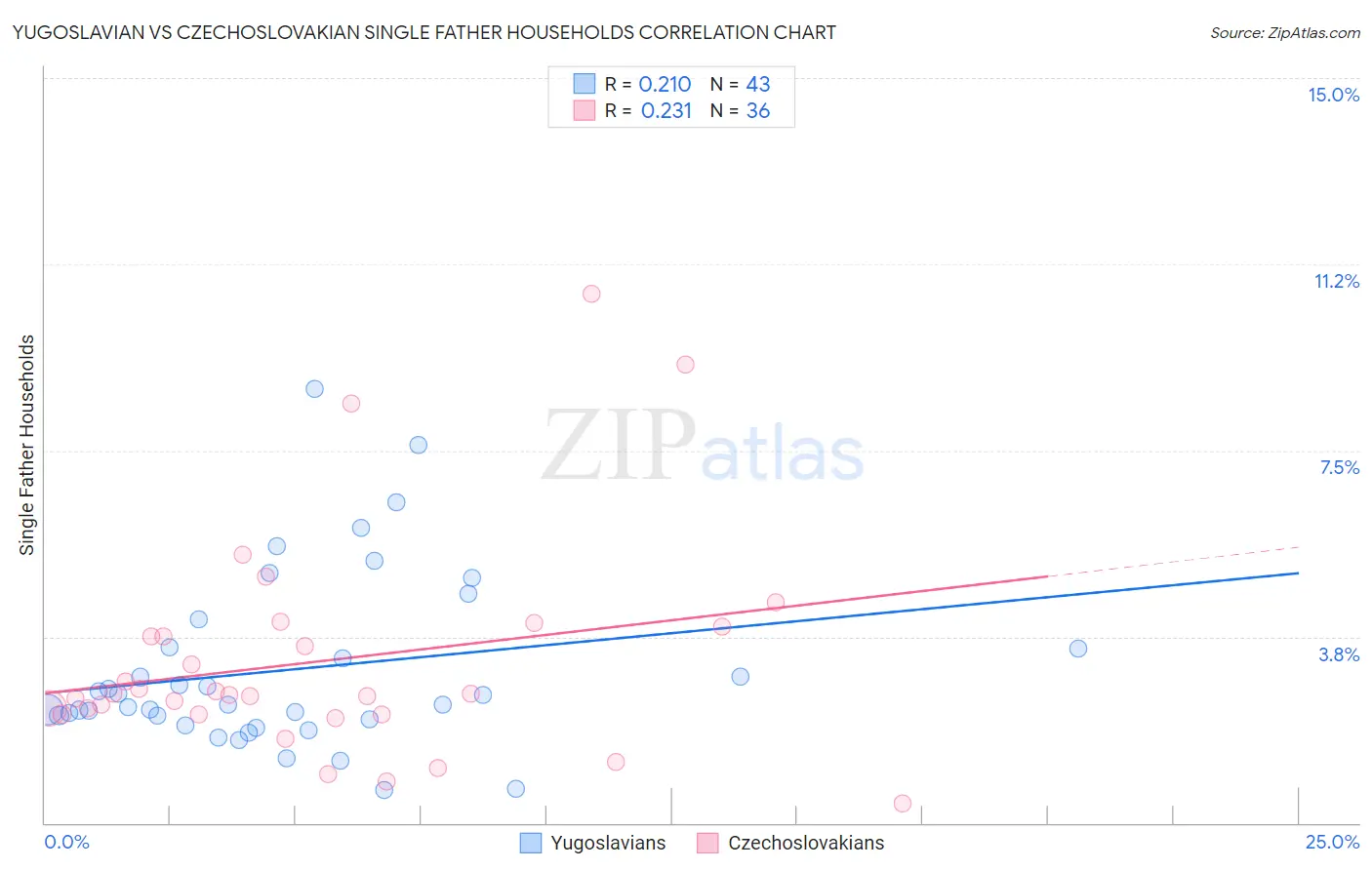 Yugoslavian vs Czechoslovakian Single Father Households