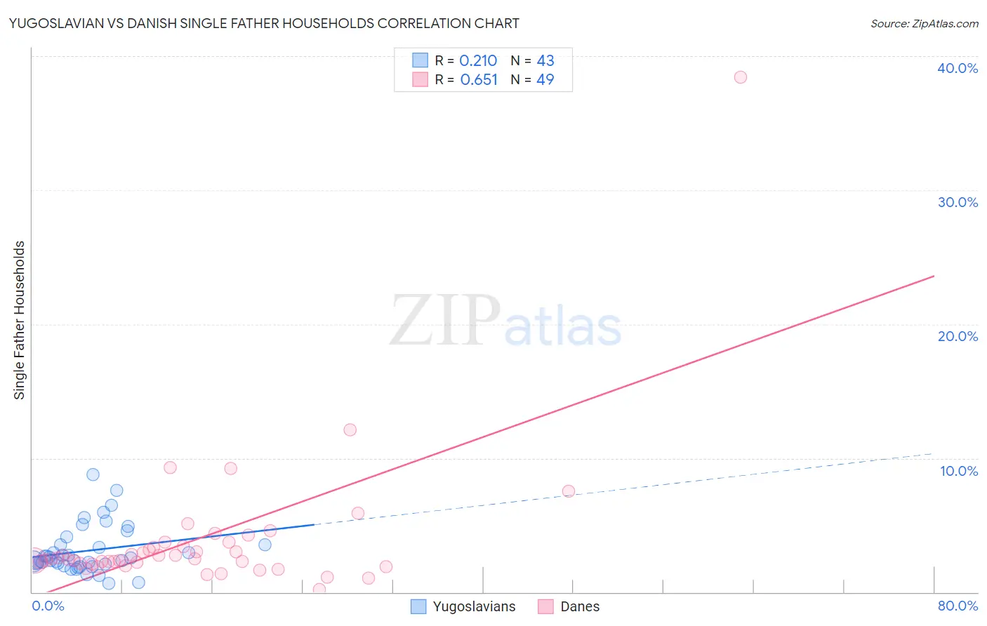 Yugoslavian vs Danish Single Father Households