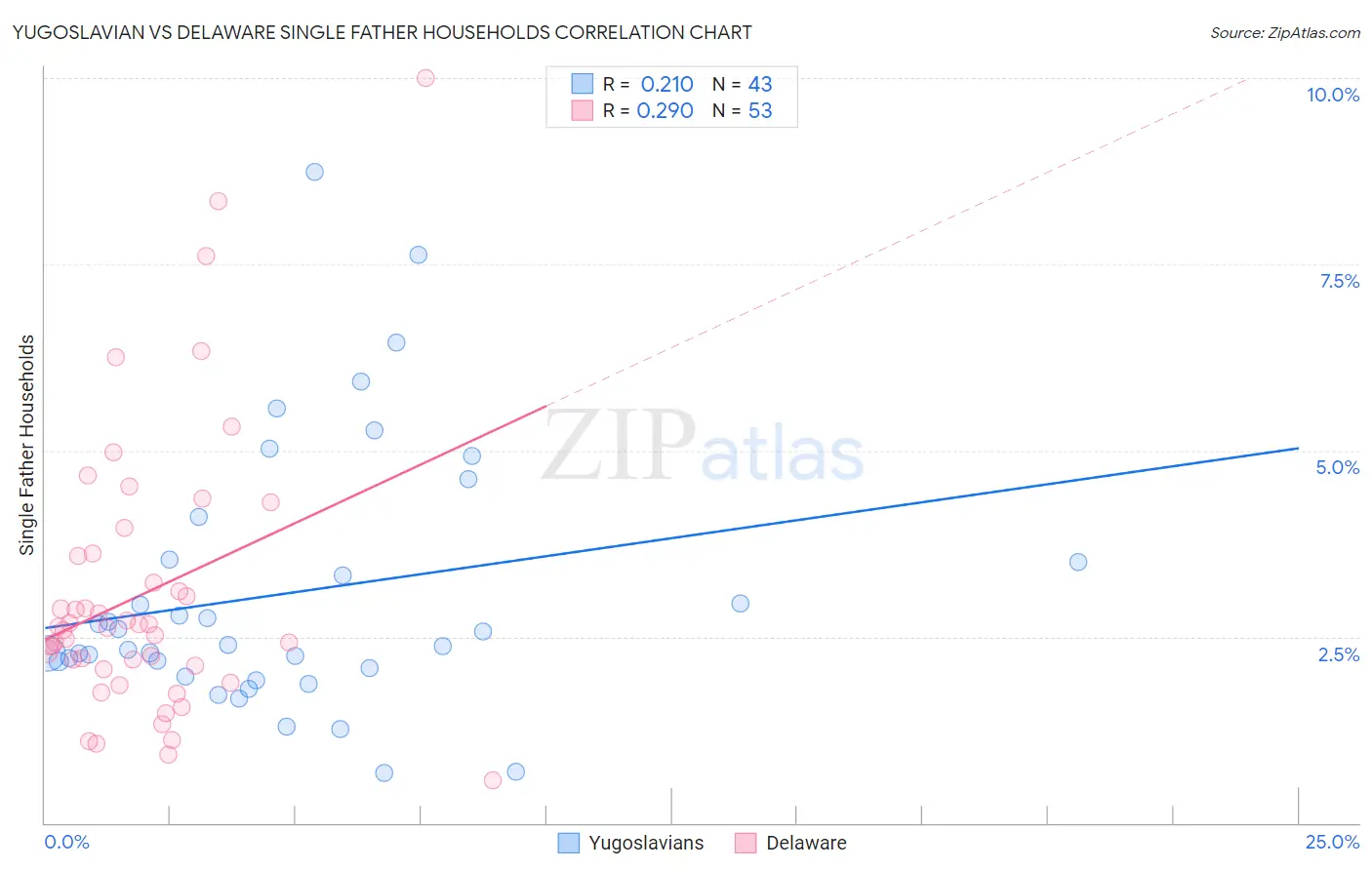 Yugoslavian vs Delaware Single Father Households