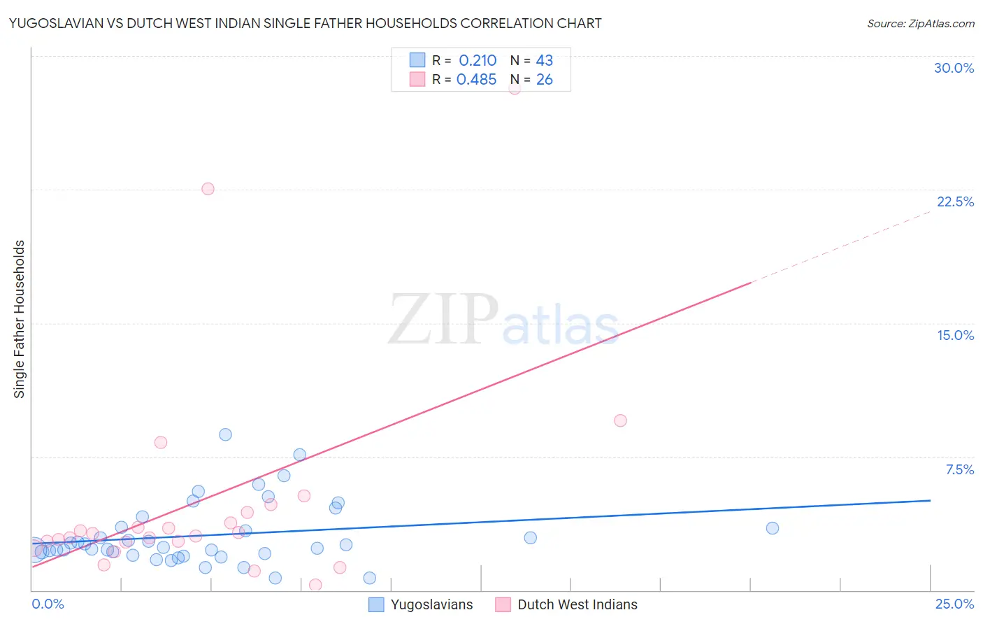 Yugoslavian vs Dutch West Indian Single Father Households