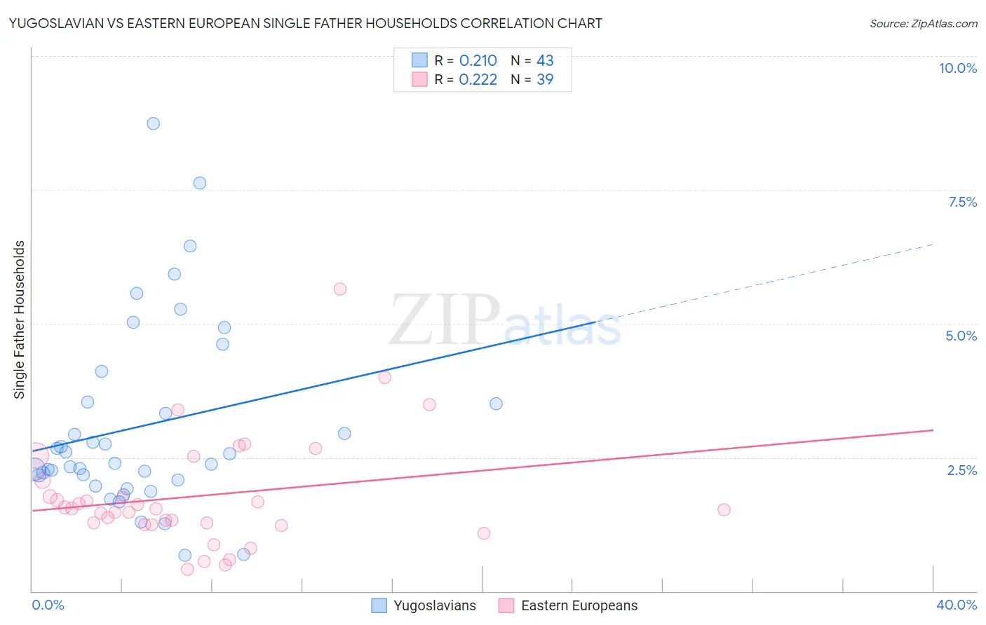 Yugoslavian vs Eastern European Single Father Households
