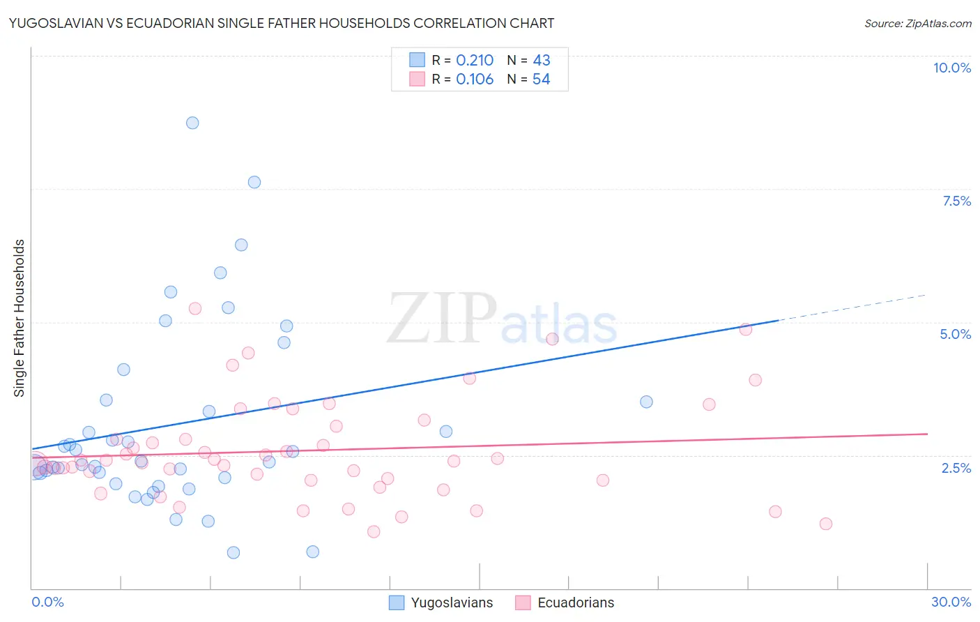 Yugoslavian vs Ecuadorian Single Father Households