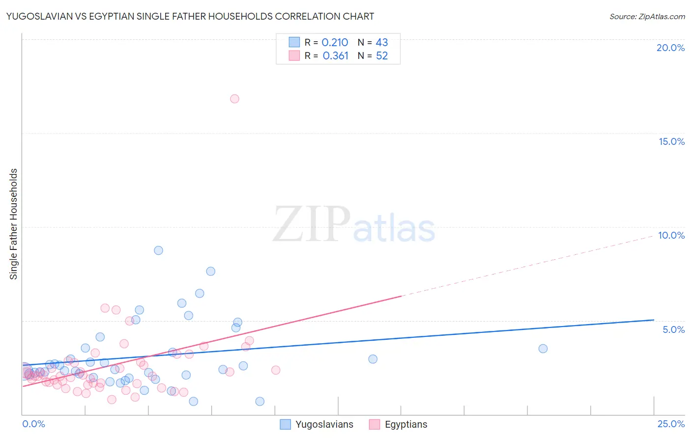 Yugoslavian vs Egyptian Single Father Households