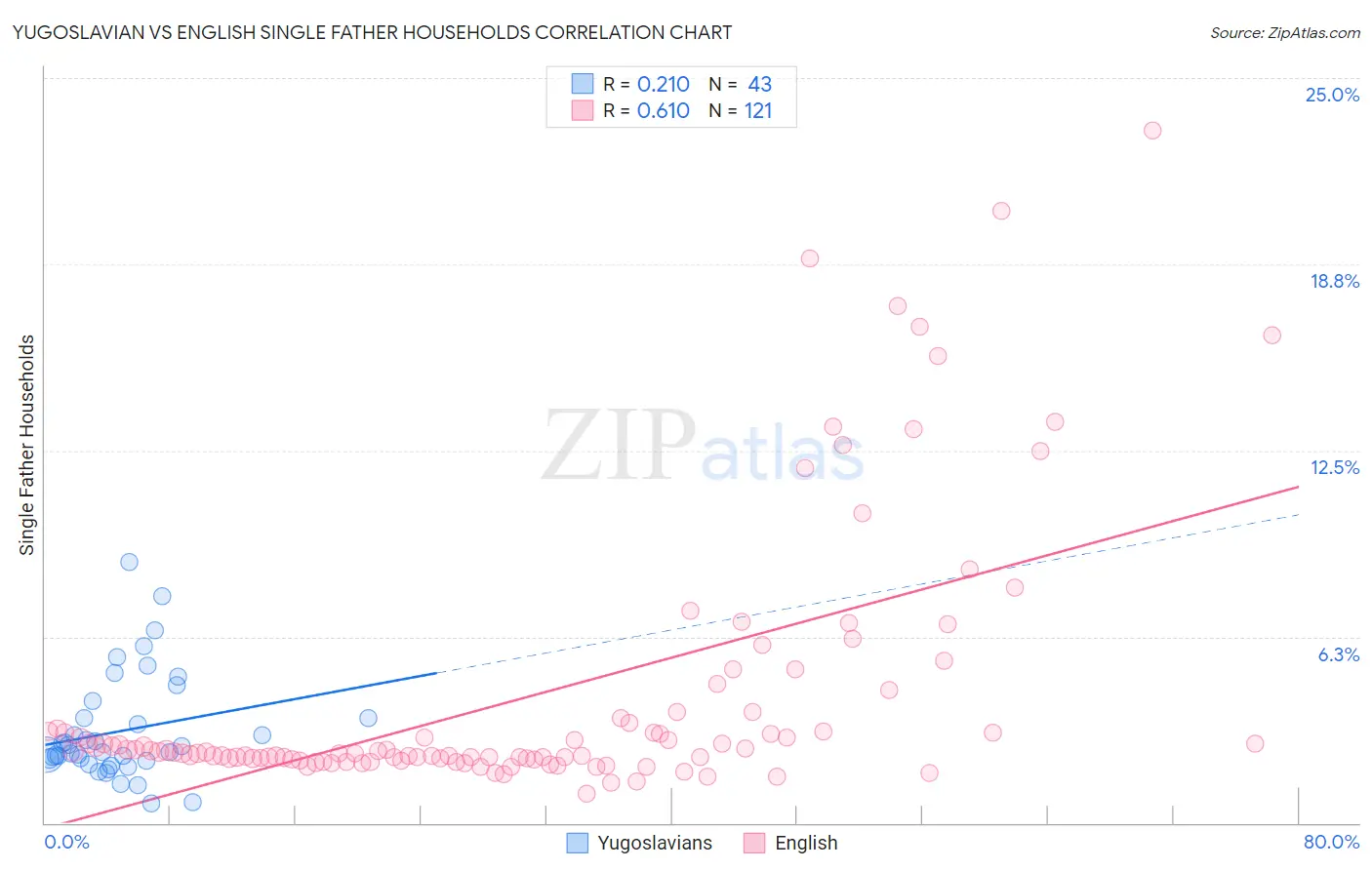 Yugoslavian vs English Single Father Households