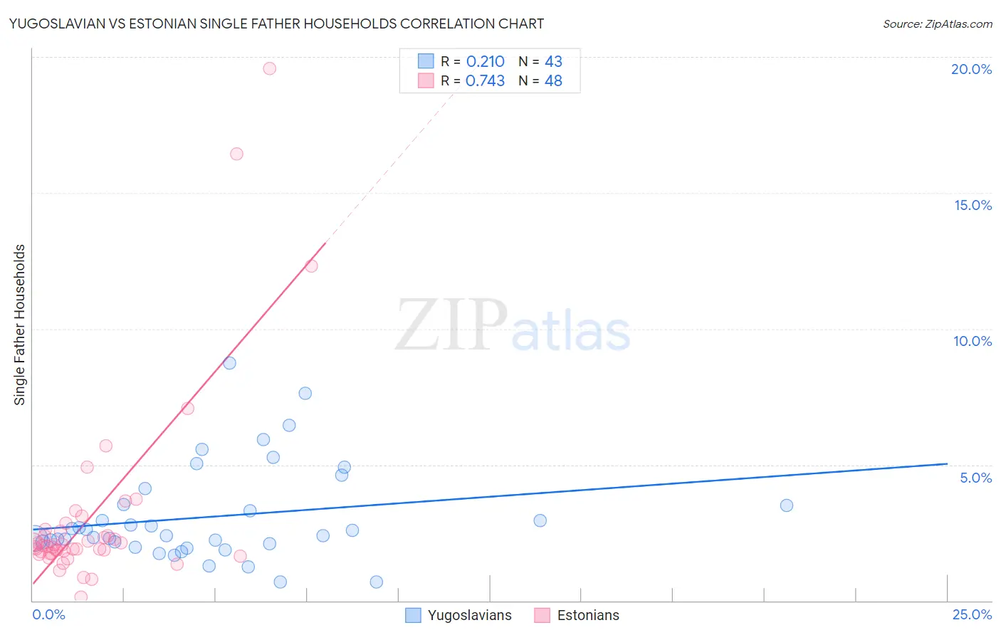 Yugoslavian vs Estonian Single Father Households