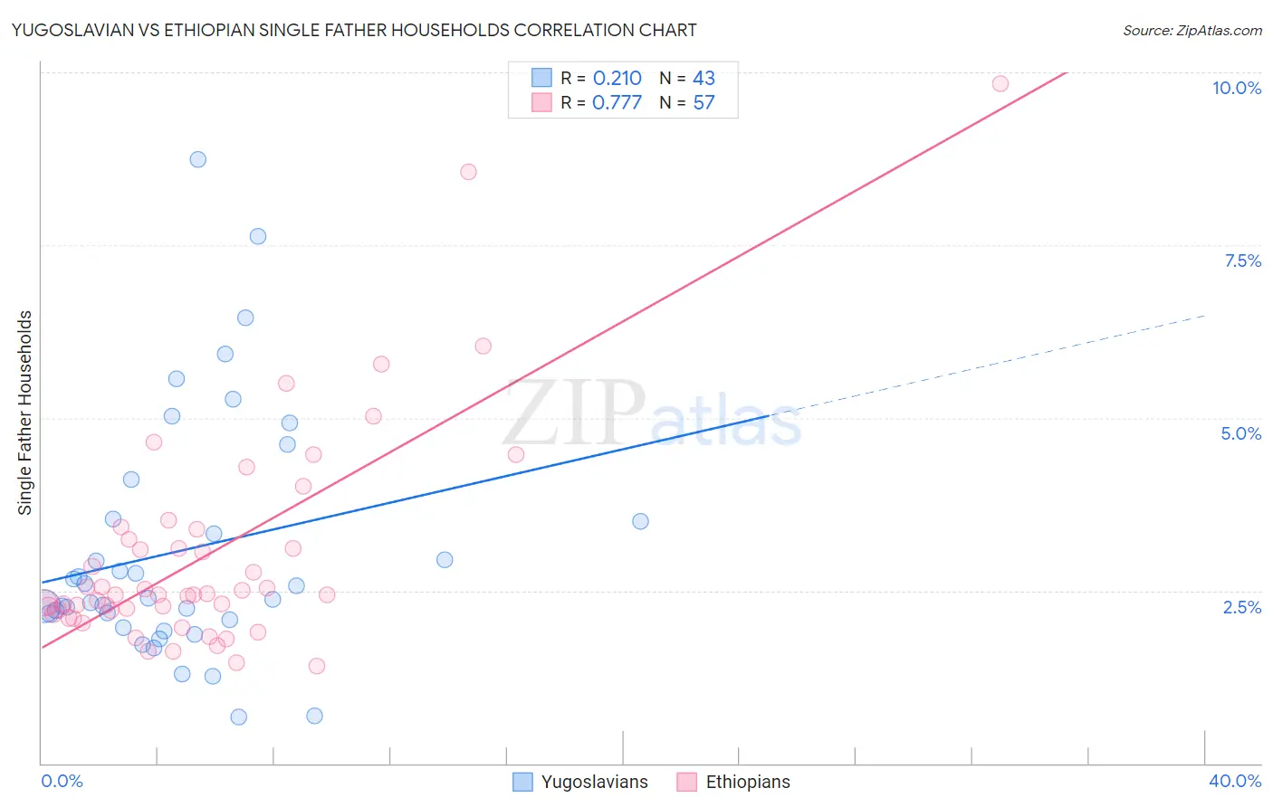 Yugoslavian vs Ethiopian Single Father Households