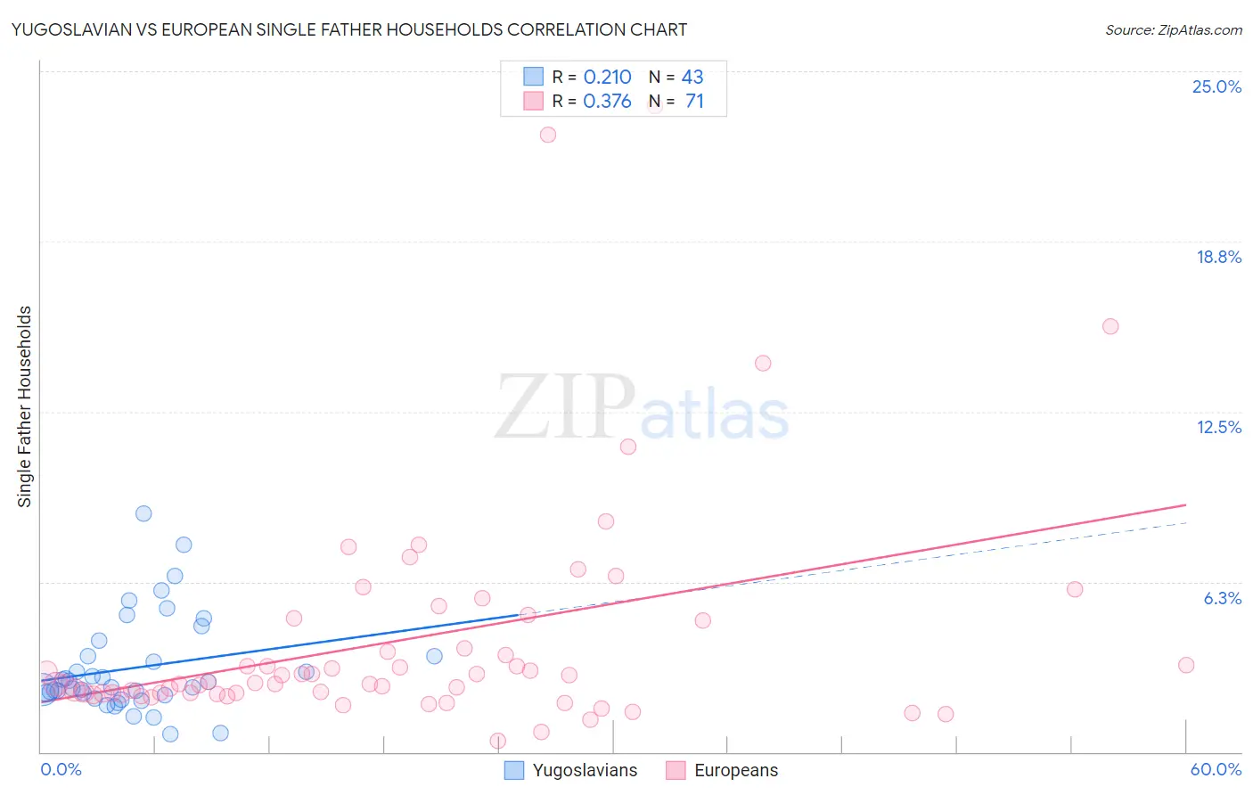 Yugoslavian vs European Single Father Households