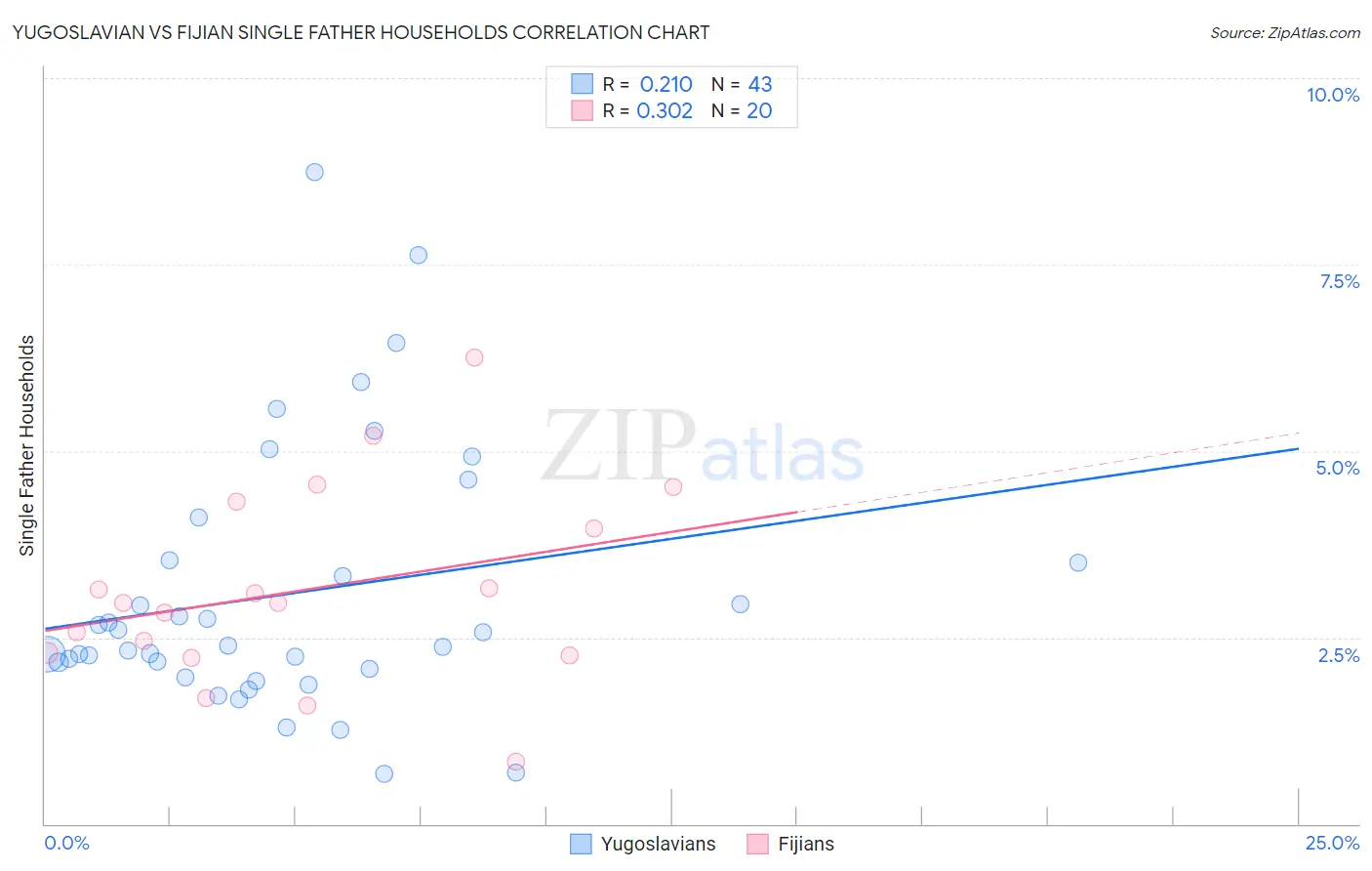 Yugoslavian vs Fijian Single Father Households