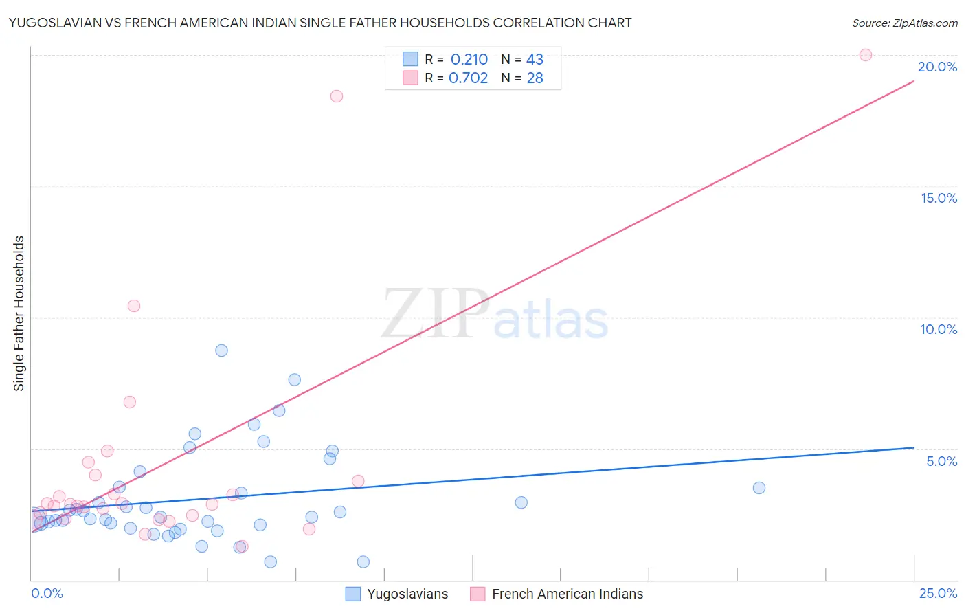 Yugoslavian vs French American Indian Single Father Households