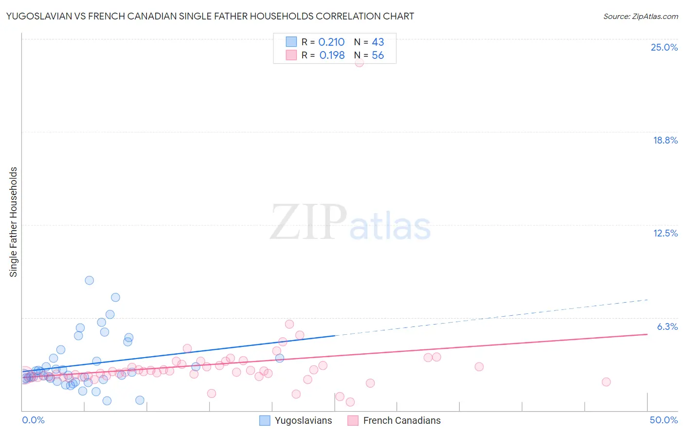 Yugoslavian vs French Canadian Single Father Households