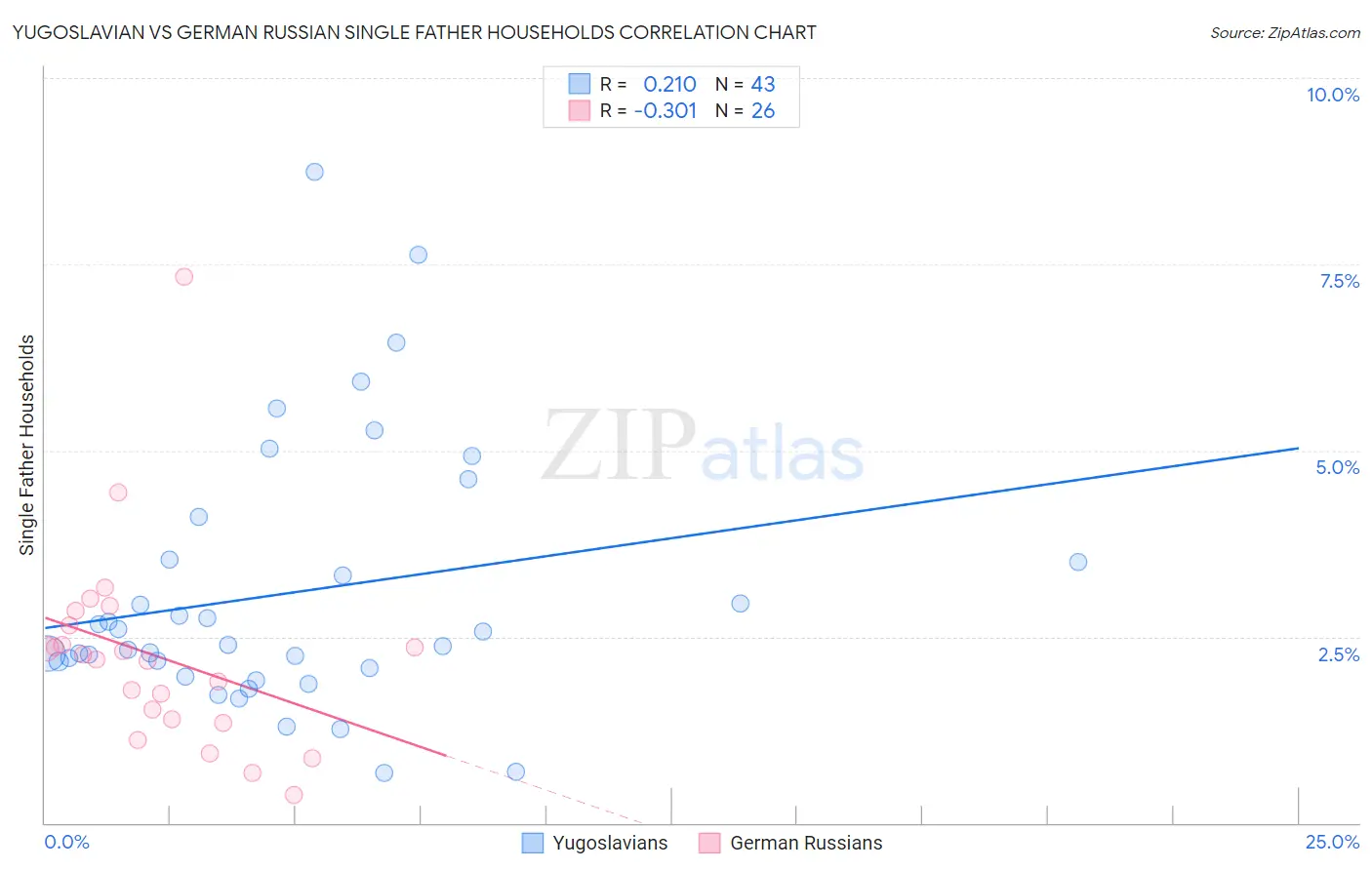 Yugoslavian vs German Russian Single Father Households