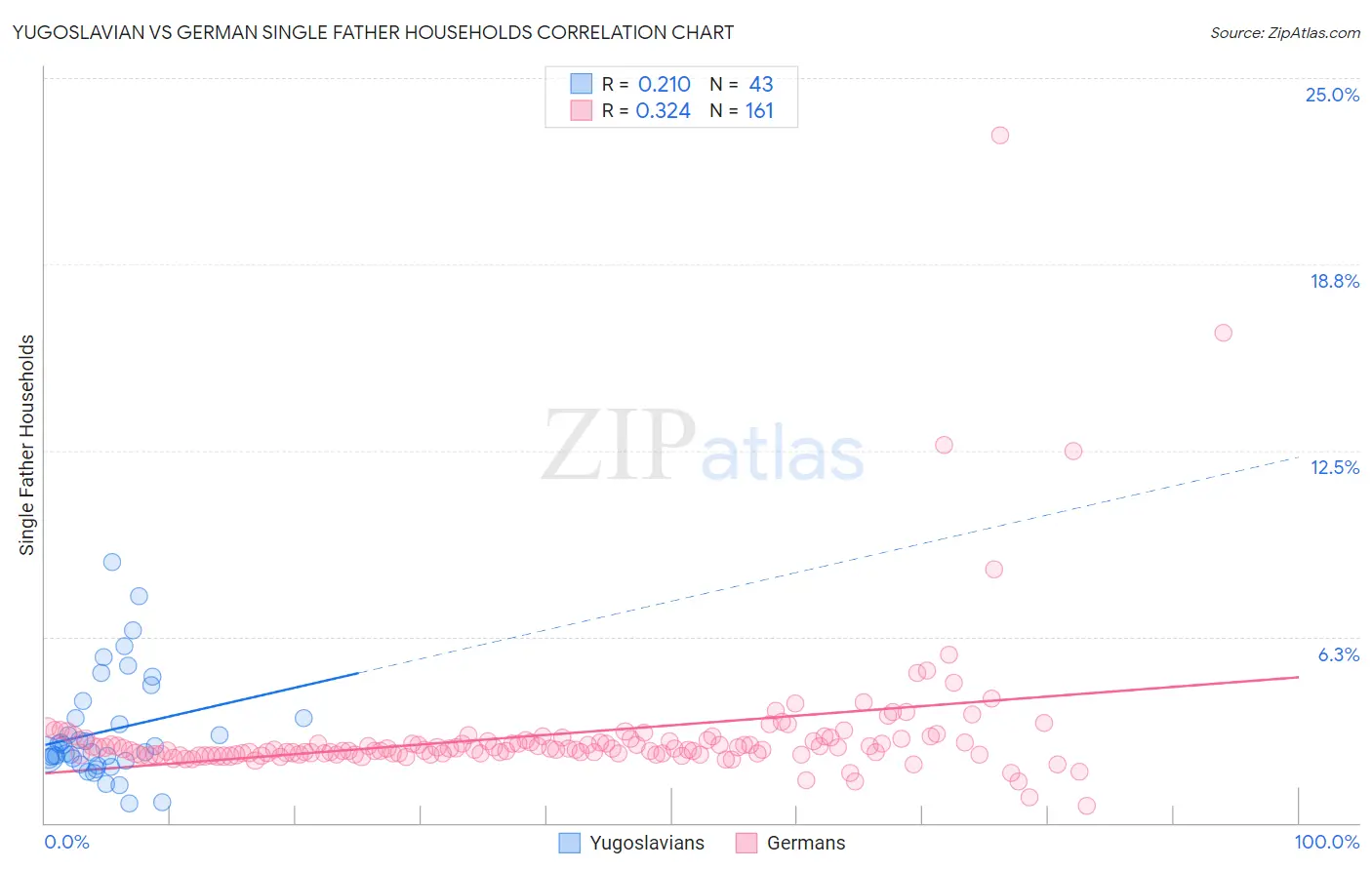 Yugoslavian vs German Single Father Households