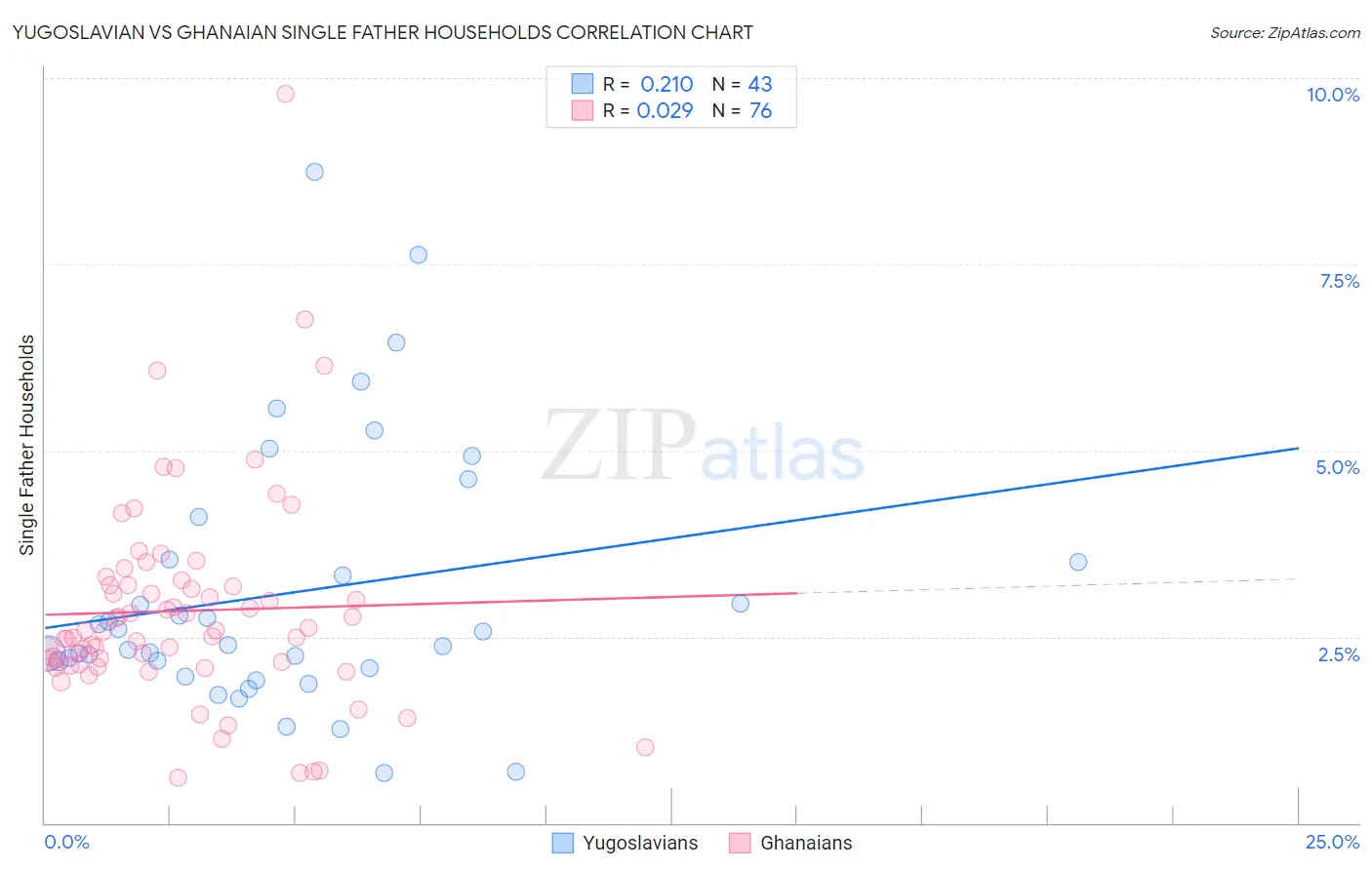 Yugoslavian vs Ghanaian Single Father Households