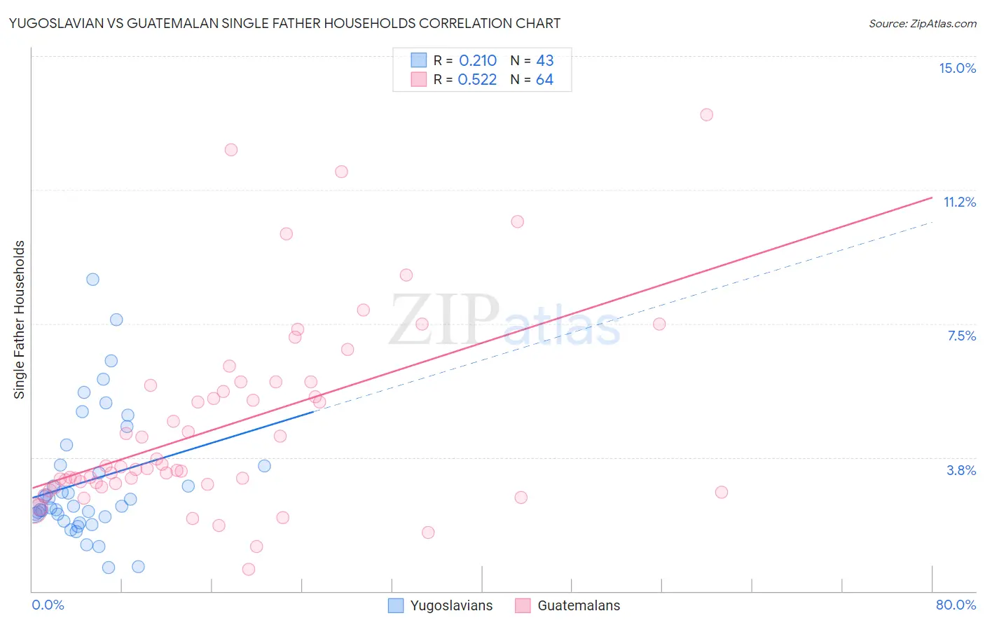 Yugoslavian vs Guatemalan Single Father Households