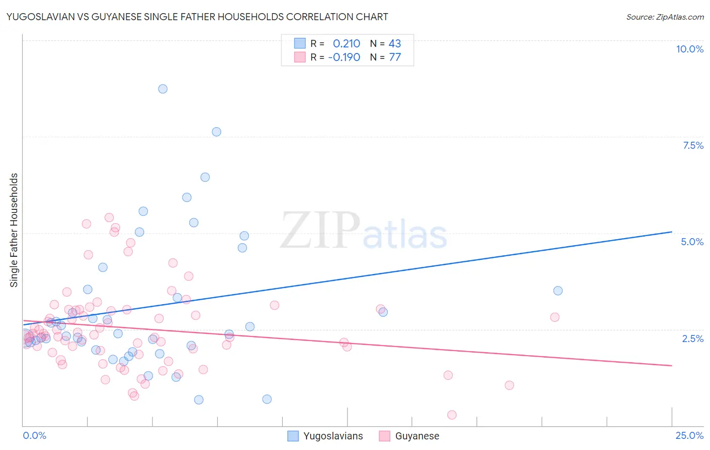 Yugoslavian vs Guyanese Single Father Households